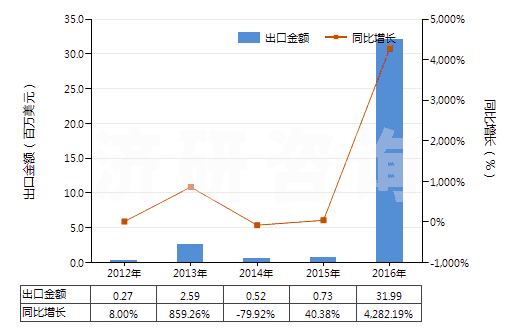 2012-2016年中國甲基環(huán)氧乙烷(氧化丙烯)(HS29102000)出口總額及增速統(tǒng)計